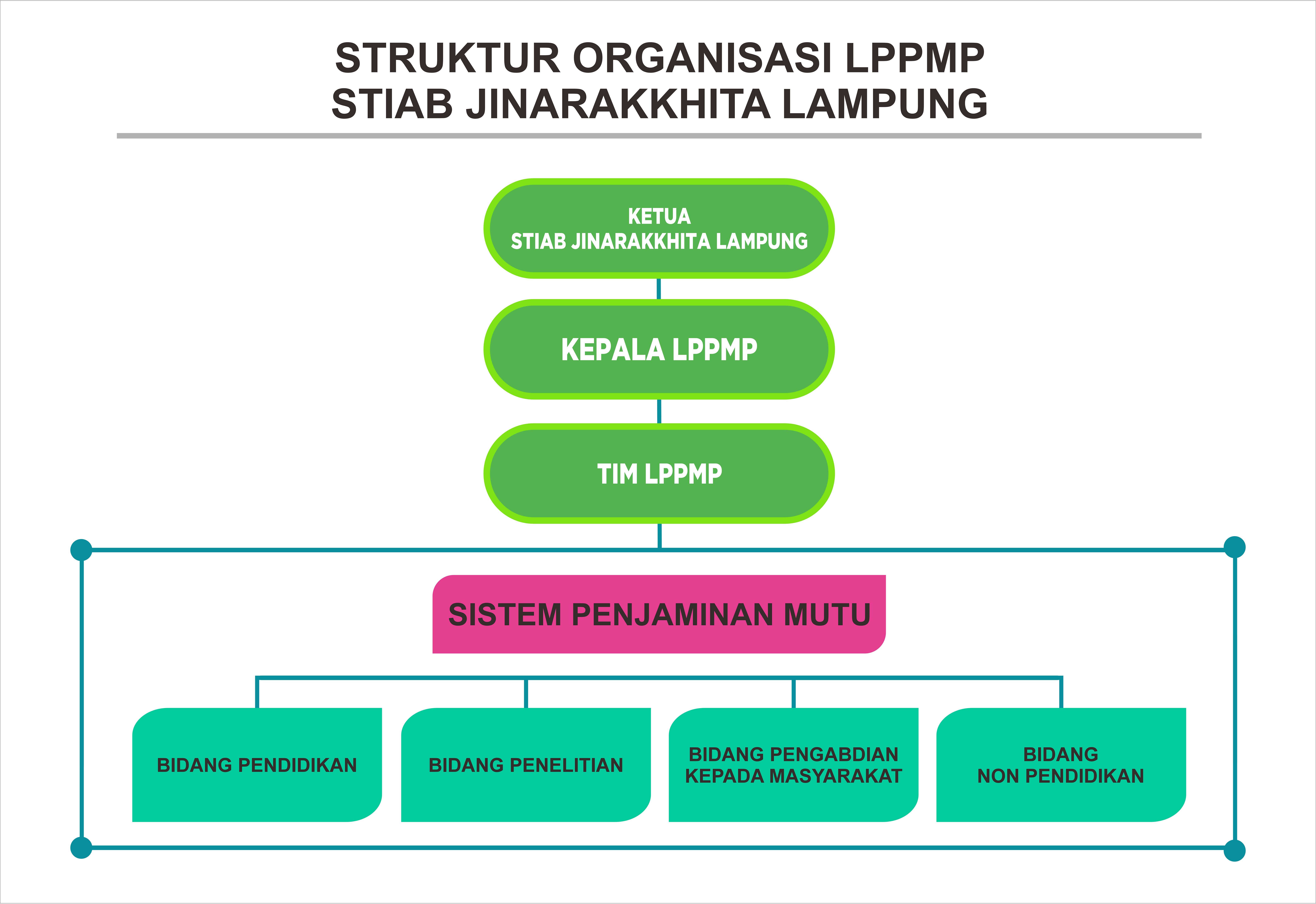 Struktur LPPMP